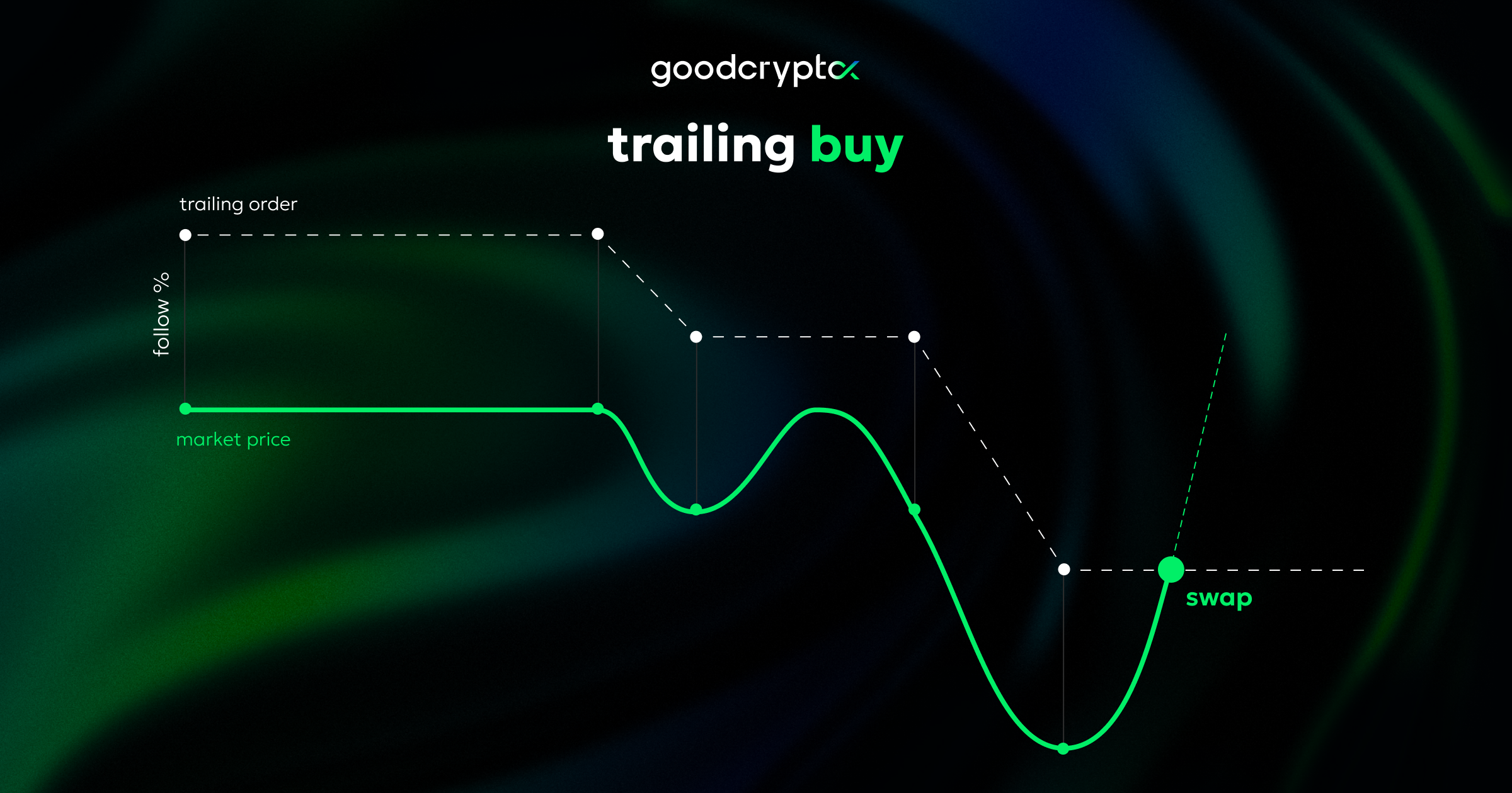 DEX trailing stop buy order